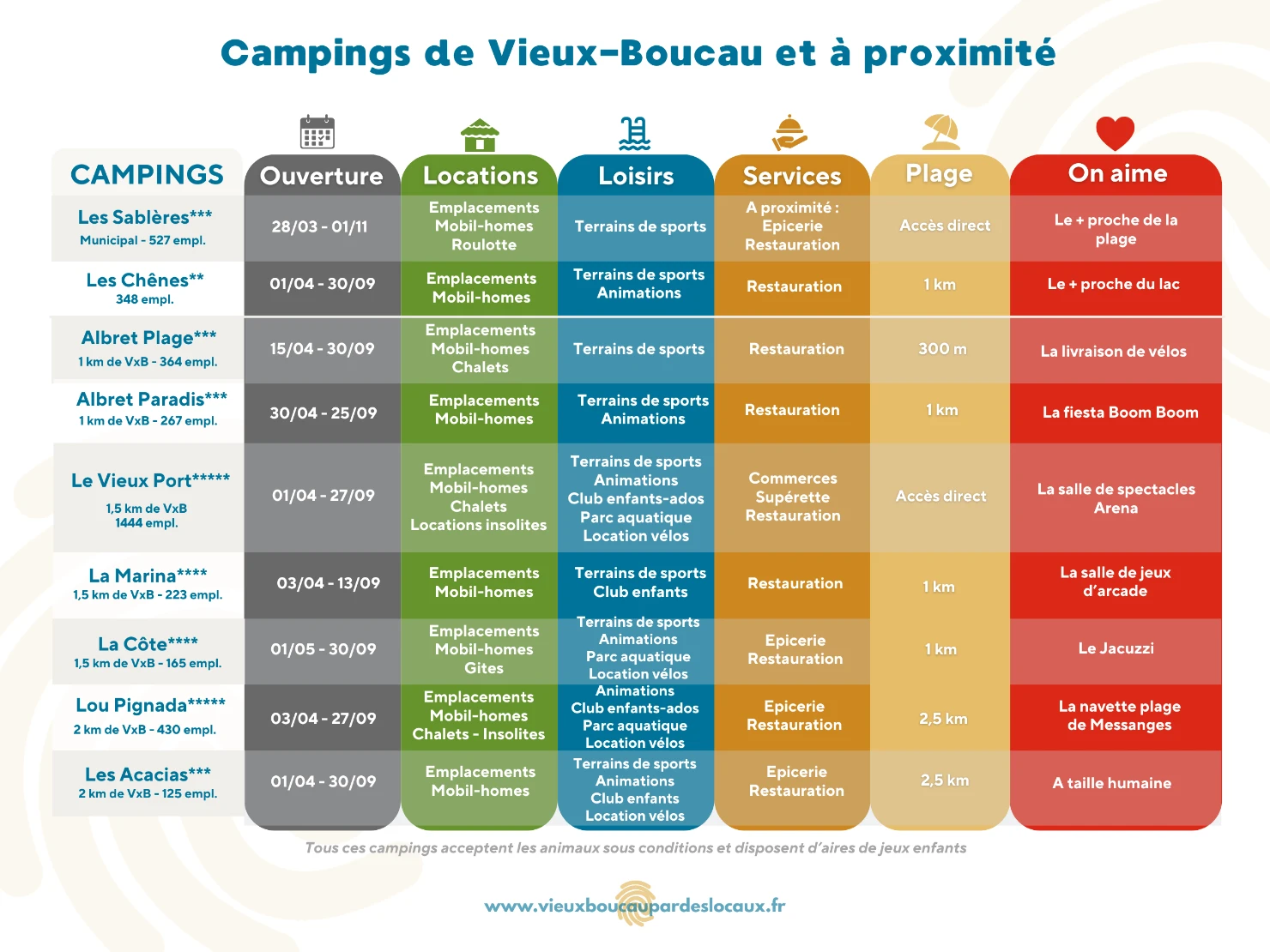 comparatif-campings-vieux-boucau-2026 Tableau comparatif des différents campings à Vieux-Boucau et Messanges dans les Landes avec des colonnes colorées